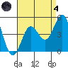 Point Loma tide chart for Sunday, August 4, 2024