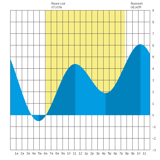 Point Loma tide chart for Monday, August 5, 2024