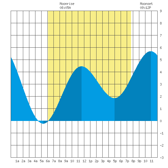 Point Loma tide chart for Tuesday, August 6, 2024