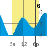 Point Loma tide chart for Tuesday, August 6, 2024