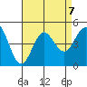 Point Loma tide chart for Wednesday, August 7, 2024