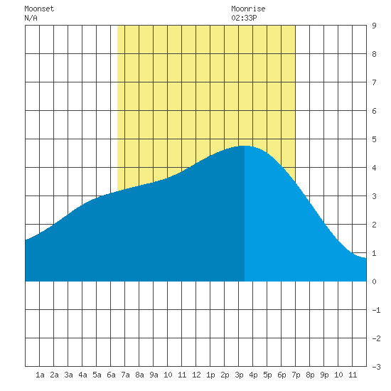 Point Loma tide chart for Wednesday, September 11, 2024