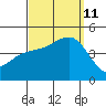 Point Loma tide chart for Wednesday, September 11, 2024