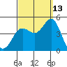Point Loma tide chart for Friday, September 13, 2024