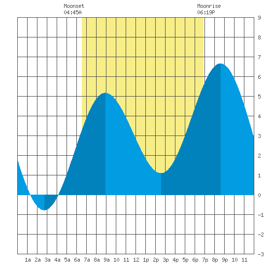 Point Loma tide chart for Monday, September 16, 2024