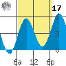 Point Loma tide chart for Tuesday, September 17, 2024