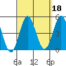 Point Loma tide chart for Wednesday, September 18, 2024
