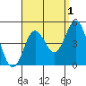 Point Loma tide chart for Sunday, September 1, 2024