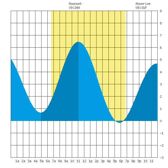 Point Loma tide chart for Friday, September 20, 2024