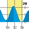 Point Loma tide chart for Friday, September 20, 2024