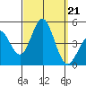Point Loma tide chart for Saturday, September 21, 2024