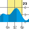 Point Loma tide chart for Monday, September 23, 2024
