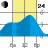 Point Loma tide chart for Tuesday, September 24, 2024