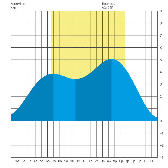 Point Loma tide chart for Wednesday, September 25, 2024