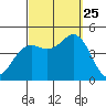 Point Loma tide chart for Wednesday, September 25, 2024