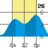 Point Loma tide chart for Thursday, September 26, 2024