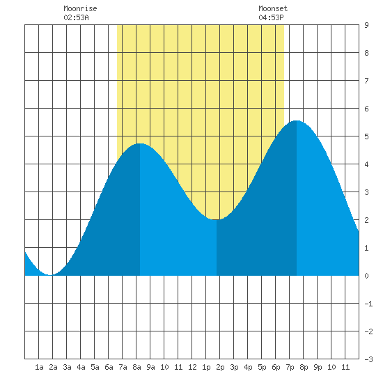 Point Loma tide chart for Saturday, September 28, 2024