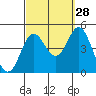 Point Loma tide chart for Saturday, September 28, 2024