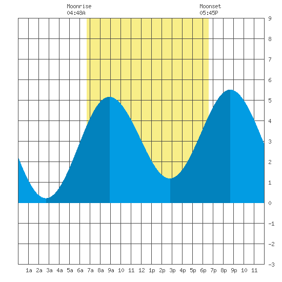 Point Loma tide chart for Monday, September 30, 2024