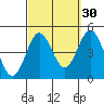 Point Loma tide chart for Monday, September 30, 2024