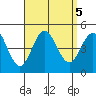 Point Loma tide chart for Thursday, September 5, 2024