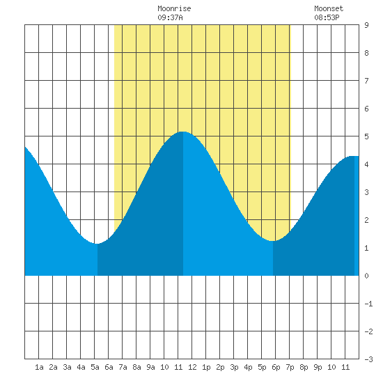 Point Loma tide chart for Friday, September 6, 2024