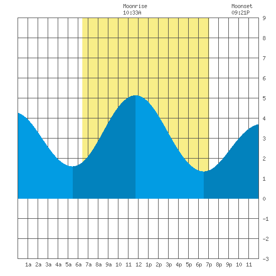 Point Loma tide chart for Saturday, September 7, 2024
