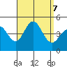 Point Loma tide chart for Saturday, September 7, 2024
