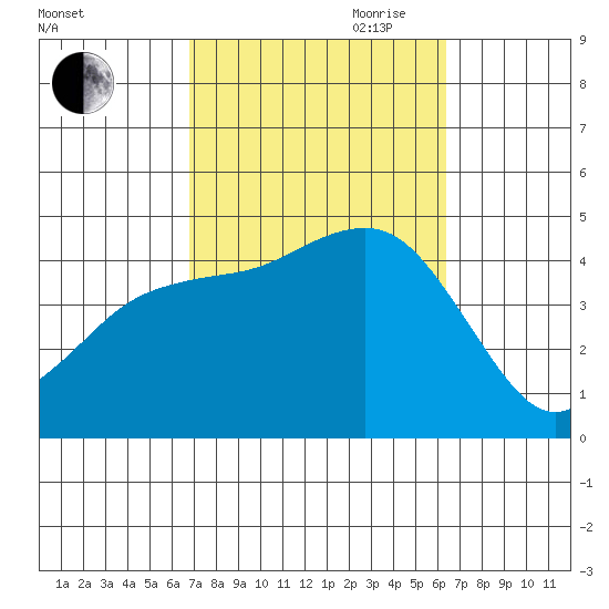 Point Loma tide chart for Thursday, October 10, 2024