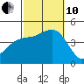 Point Loma tide chart for Thursday, October 10, 2024