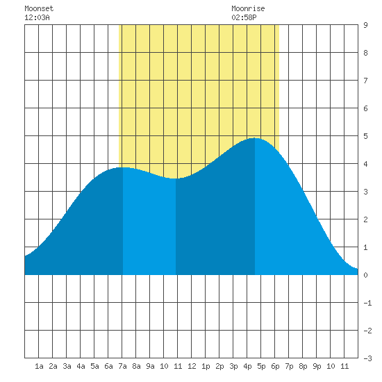 Point Loma tide chart for Friday, October 11, 2024