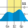 Point Loma tide chart for Friday, October 11, 2024