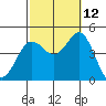 Point Loma tide chart for Saturday, October 12, 2024