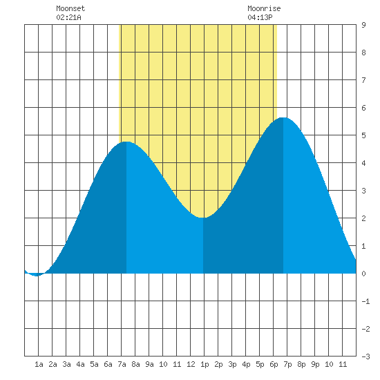Point Loma tide chart for Sunday, October 13, 2024