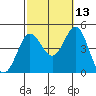 Point Loma tide chart for Sunday, October 13, 2024