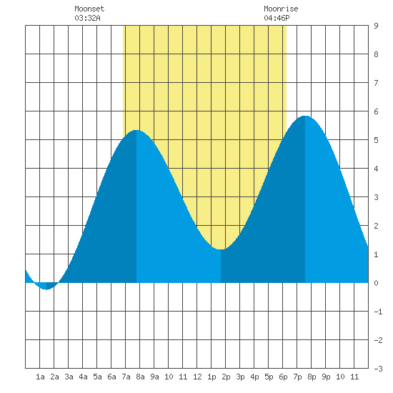 Point Loma tide chart for Monday, October 14, 2024