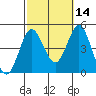 Point Loma tide chart for Monday, October 14, 2024