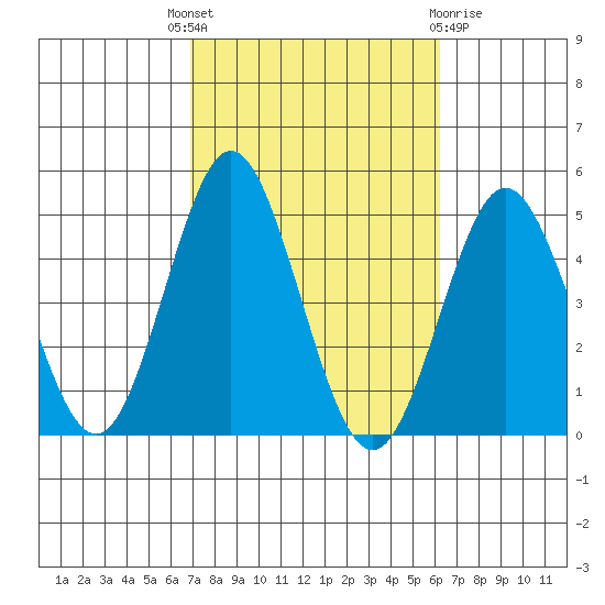 Point Loma tide chart for Wednesday, October 16, 2024