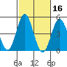 Point Loma tide chart for Wednesday, October 16, 2024