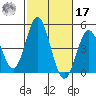 Point Loma tide chart for Thursday, October 17, 2024