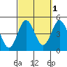 Point Loma tide chart for Tuesday, October 1, 2024