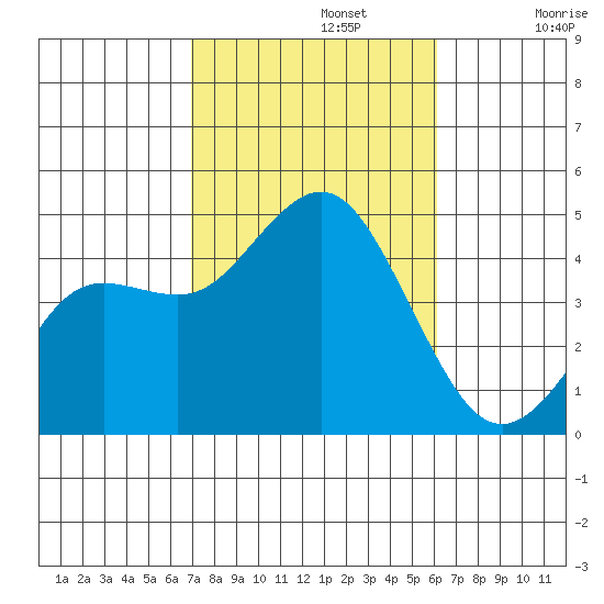 Point Loma tide chart for Tuesday, October 22, 2024