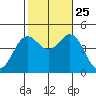 Point Loma tide chart for Friday, October 25, 2024