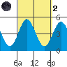 Point Loma tide chart for Wednesday, October 2, 2024
