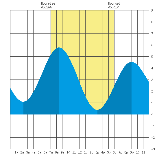 Point Loma tide chart for Wednesday, October 30, 2024