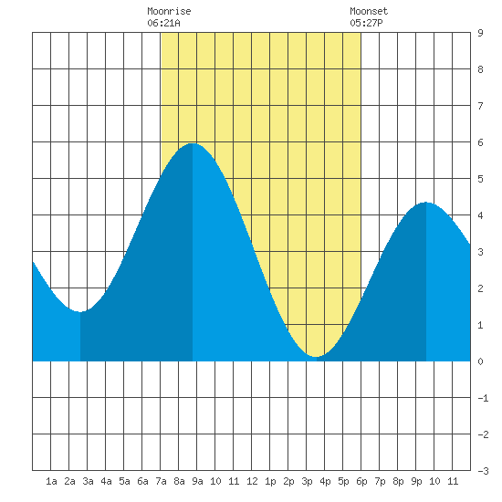 Point Loma tide chart for Thursday, October 31, 2024