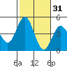 Point Loma tide chart for Thursday, October 31, 2024