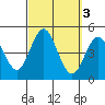 Point Loma tide chart for Thursday, October 3, 2024