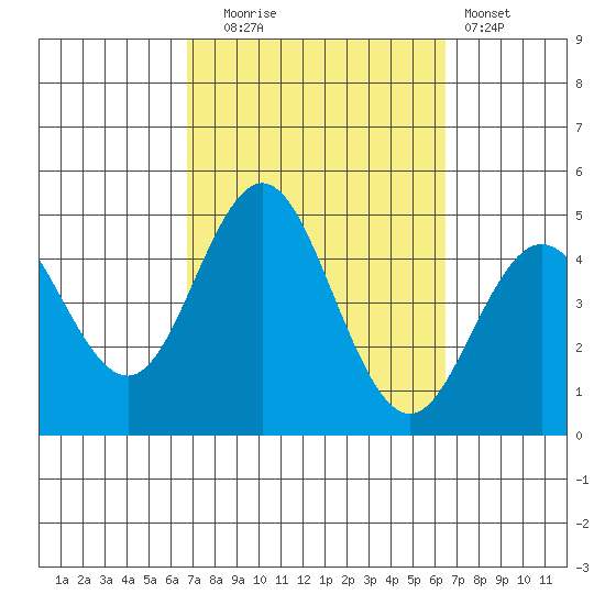 Point Loma tide chart for Friday, October 4, 2024