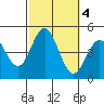 Point Loma tide chart for Friday, October 4, 2024